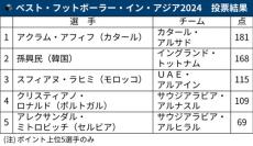 ベスト・フットボーラー・イン・アジアにカタール代表アクラム・アフィフ…日本人の受賞ならず