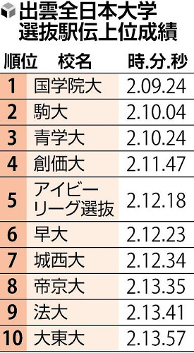 創価大・吉田響は箱根路で再び５区か、それとも２区か…出雲駅伝は「最低限の仕事」で９人抜き区間賞