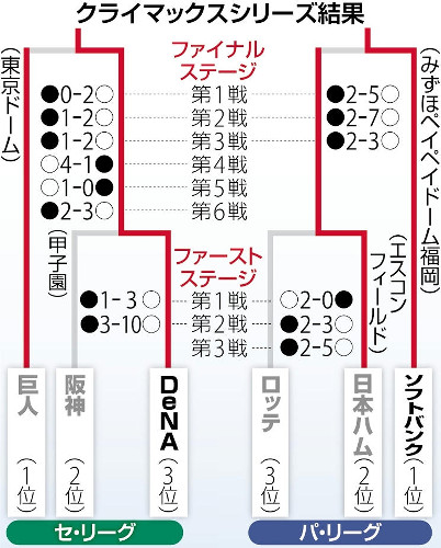 巨人５番にヒットなし、チャンスで申告敬遠の４番・岡本が孤立…阿部監督「分析や自問自答をしてくれ」