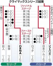 巨人５番にヒットなし、チャンスで申告敬遠の４番・岡本が孤立…阿部監督「分析や自問自答をしてくれ」