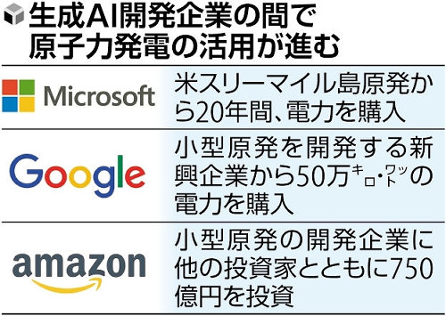 生成ＡＩ、頼みは原発…消費電力は通常検索の「１０倍」