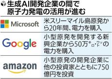 生成ＡＩ、頼みは原発…消費電力は通常検索の「１０倍」