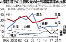 比例選得票率、党勢物語る…自民党は９回のうち７回でトップ［データで見る２０２４衆院選］