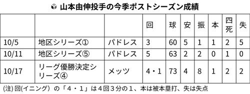 山本由伸、日本人３人目のワールドシリーズ先発登板へ…ジャッジとは２打数１安打