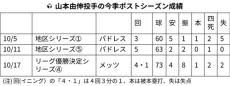 山本由伸、日本人３人目のワールドシリーズ先発登板へ…ジャッジとは２打数１安打