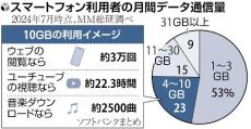 携帯料金変えずデータ容量増やす「実質値下げ」合戦…動画視聴やスマホゲーム普及が背景に