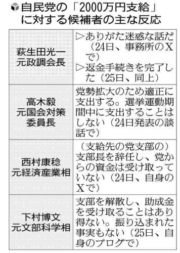 「２０００万円」で自民内に不満「ありがた迷惑」「開いた口ふさがらず」…幹事長の応援断ったという候補も