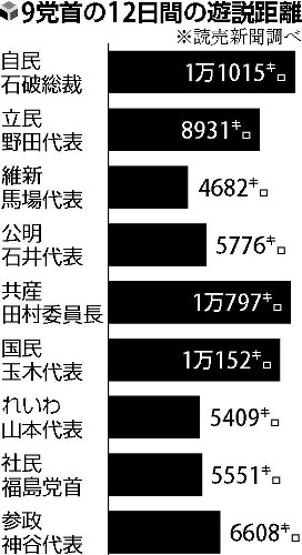 ９党首の遊説距離は合計地球１周半、トップは石破首相の１万１０１５ｋｍ…読売新聞集計