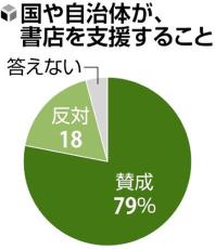 書店を国や自治体が支援することに「賛成」７９％、書店の減少「不安」は６３％…読売世論調査