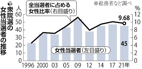 女性当選者、最多を更新…２００９年衆院選の５４人を上回る