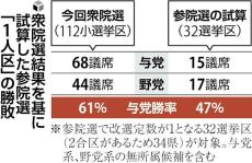 参院選挙「１人区」、野党一本化なら与党１５勝１７敗…衆院選挙結果から読売試算