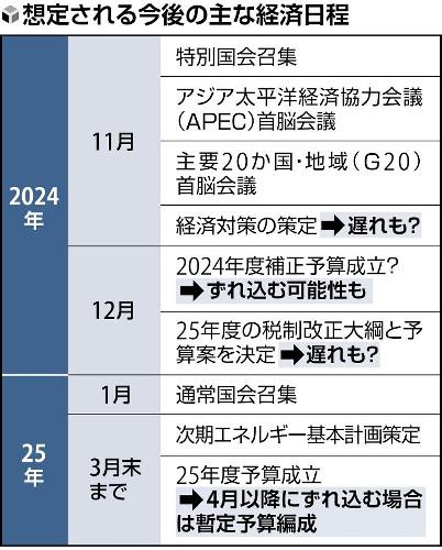 少数与党、予算や税制改正が停滞の恐れ…野党との調整長引く可能性