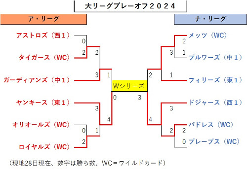 大谷翔平１番ＤＨ、崖っぷちのヤンキースは本塁打王２度のスタントンを５番に…ＷＳ第４戦