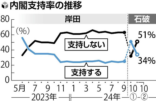 石破内閣支持率３４％、前回調査から急落…読売世論調査