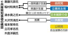 あす告示の兵庫県知事選、自主投票の自民票が焦点に…維新は清水氏の公認・推薦せず