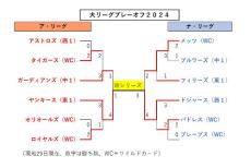 大谷翔平１番ＤＨでスタメン、ＷＳ６戦連発のフリーマン３番…好調エドマンが打順上げる