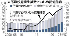 不登校の小中学生が過去最多３４万人超…コロナ禍で急増し、その後も増え続ける