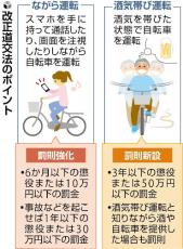 自転車でスマホ「ながら運転」厳罰化、「酒気帯び」の罰則新設…改正道交法施行