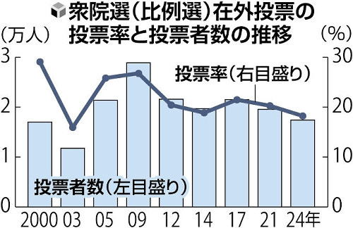 衆議院選挙の在外投票率、比例選で過去２番目に低い１８・２３％…利便性向上へネット投票望む声