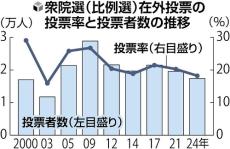 衆議院選挙の在外投票率、比例選で過去２番目に低い１８・２３％…利便性向上へネット投票望む声