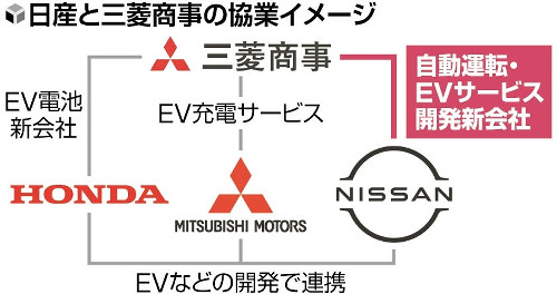 三菱商事が日産と新会社…「レベル４」自動運転やＥＶ電池の住宅接続などで連携