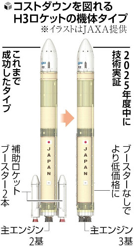 Ｈ３ロケット、低コスト化で国際競争力強化へ…三菱重工「一つひとつの成功が次の受注につながる」