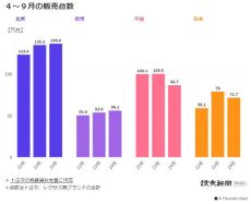 トヨタ９月中間決算、日中で販売不振もハイブリッド車の伸びに期待