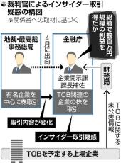 裁判官インサイダー、出向後は担当のＴＯＢ関連企業が中心に…株取引の規定なく「不正は想定外」