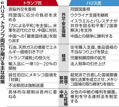 トランプ氏とハリス氏の公約比較、外交や経済政策で大きな隔たり…「米国第一」主義なら負担増も