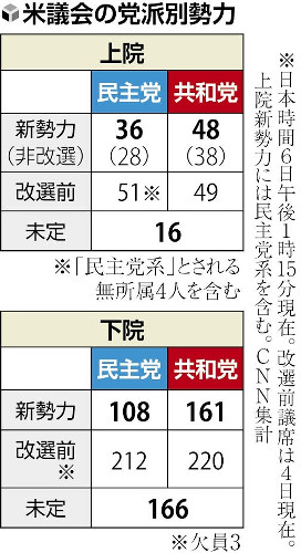 アメリカ上院選、ウェストバージニア勝利確実の共和党が優勢か…下院選は混戦