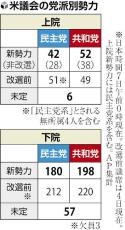 上院選は共和党が過半数、新政権に追い風…トランプ氏「我々に前例のない強力な権限与えてくれた」