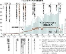 会議室から始まったコミケ、いかにして「オタクの祝祭」になったか…今明かされる歴史「誰が予想しますか」