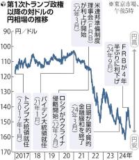 トランプ氏勝利、日米の市場は株高・円安で反応…日銀の利上げ判断に影響も