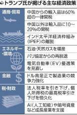 「米国第一」トランプ氏大勝、保護貿易に警戒感…追加関税なら日本製品を直撃