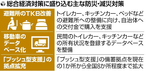 災害時のトイレ・キッチン・ベッド「ＴＫＢ」購入に交付金…政府の総合経済対策