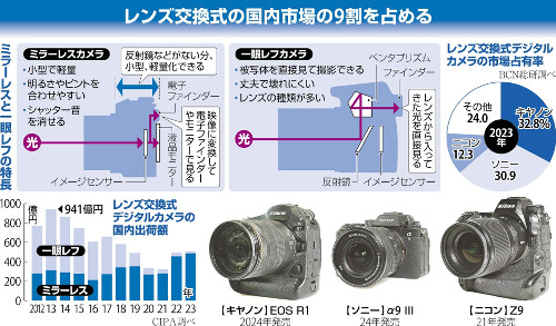 キヤノンのフラッグシップ「ＥＯＳ　Ｒ１」、今月発売…プロ機材も席巻のミラーレス３強を解説