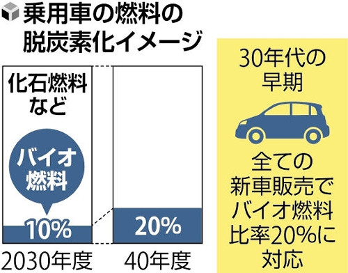 全新車をバイオ燃料対応に、経産省が３０年代に導入目標…脱炭素化を後押し