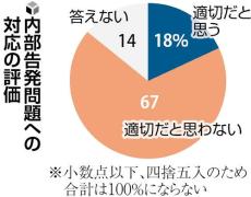 兵庫県の内部告発対応「不適切」６７％、斎藤県政「評価」６０％…読売世論調査