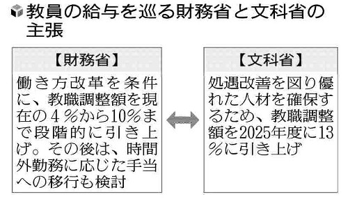 教員「残業代」巡り調整難航…財務省「働き方改革したら最大１０％」、文科省「来年度から１３％」