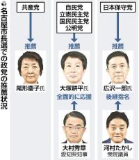 名古屋市長選挙、河村たかし前市長の後継ｖｓ知事と与野党推薦候補で「代理戦争のような構図だ」