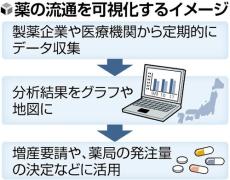 薬の安定供給へ、在庫や生産量など流通を見える化…厚労省が２０２７年度にも開始予定