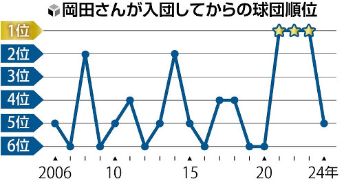 Ｔ－岡田と安達了一が引退対談…オリックスの悲喜こもごもを語り尽くす〈関西発　月イチ！　ＳＰＯＲＴＳ〉