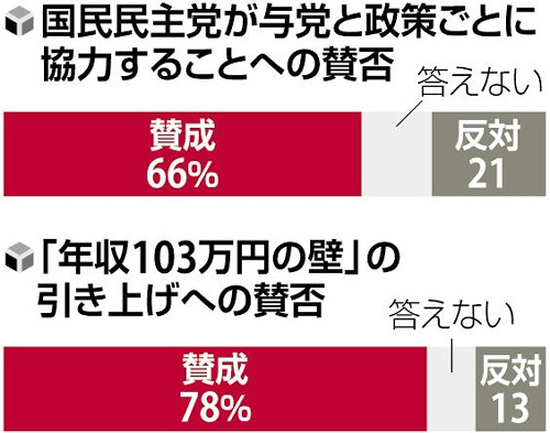 自民、公明党と国民民主党の部分連合に「賛成」６６％…読売世論調査