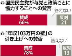 自民、公明党と国民民主党の部分連合に「賛成」６６％…読売世論調査