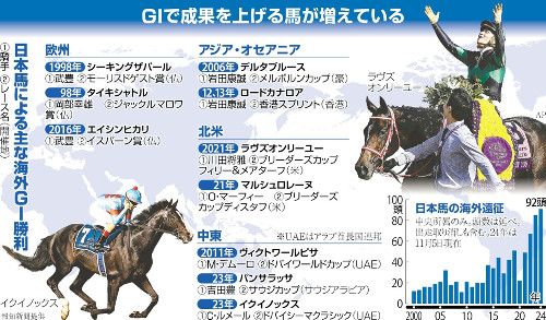 世界のレースに果敢に挑む日本馬、過去最多９２頭…「馬体重２０キロ減」などコンディション維持に難しさも