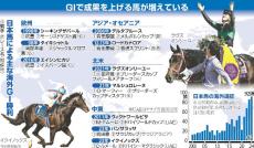 世界のレースに果敢に挑む日本馬、過去最多９２頭…「馬体重２０キロ減」などコンディション維持に難しさも