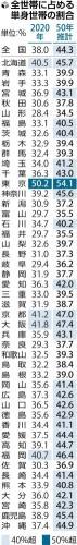 単身世帯、２０５０年に２７都道府県で４割超…高齢者の生活支える医療・介護の体制作り急務