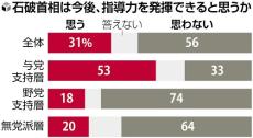 首相指導力に厳しい目、「政治とカネ」８割「解決しない」…読売緊急世論調査