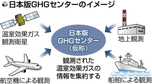 国立環境研、温室効果ガス観測情報を国内外の研究機関・企業に提供へ…「日本版ＧＨＧセンター」来年度にも発足