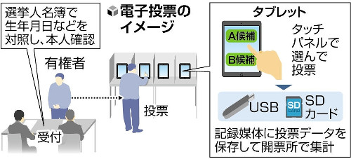 選挙の電子投票が８年ぶり実施…全国の自治体は及び腰、サーバートラブルで無効の過去